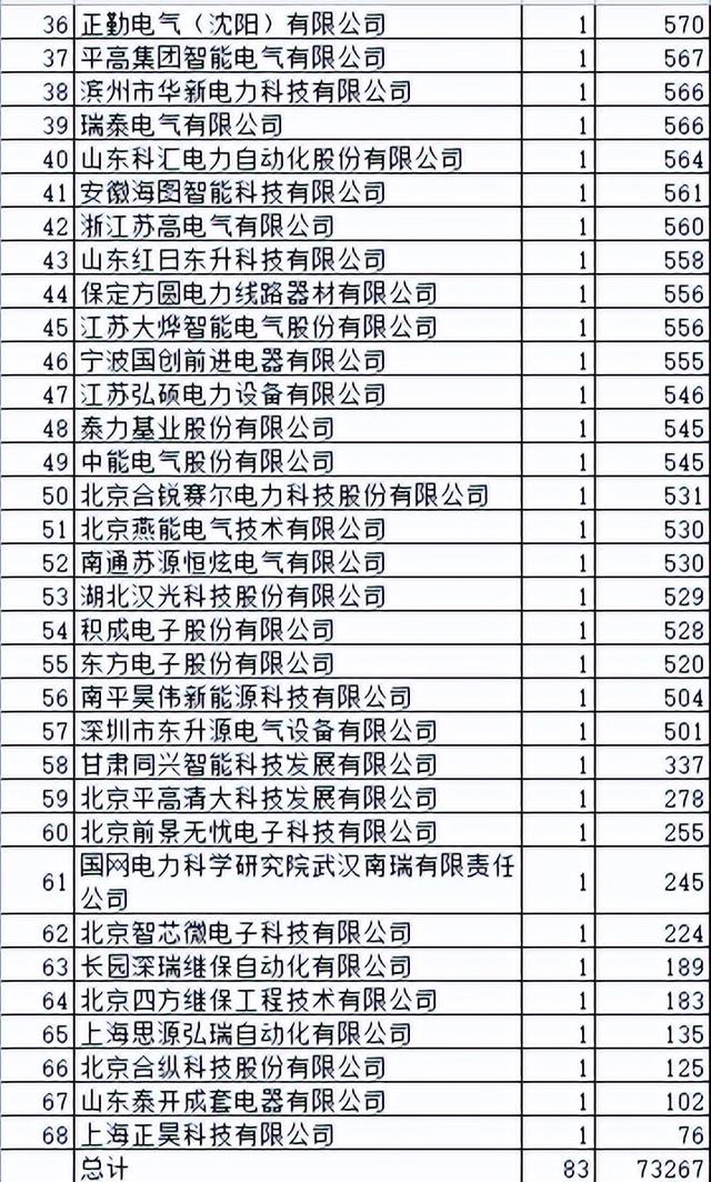 甘肃电力配网关键物资7.3亿68企分，保定乐清对垒中国电气国网