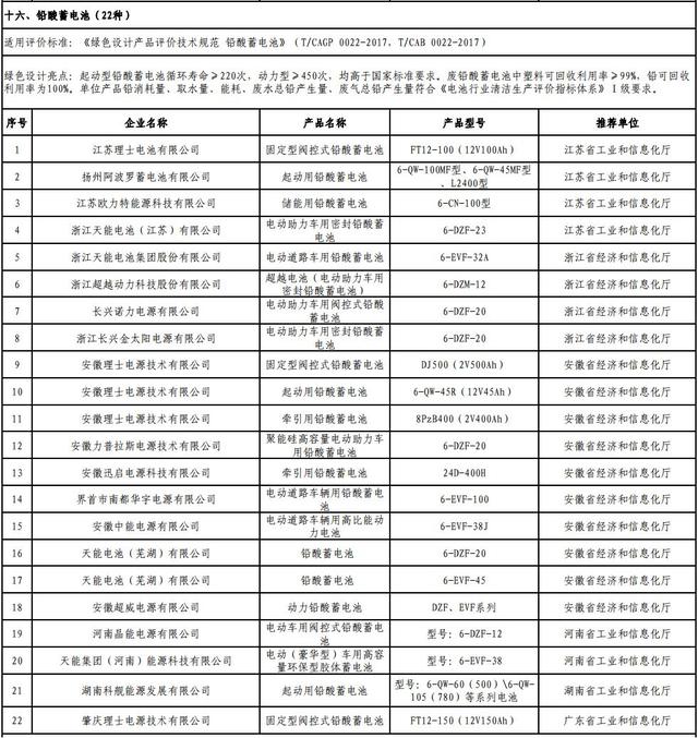 超威/风帆/微宏动力等进入工信部第四批绿色制造名单