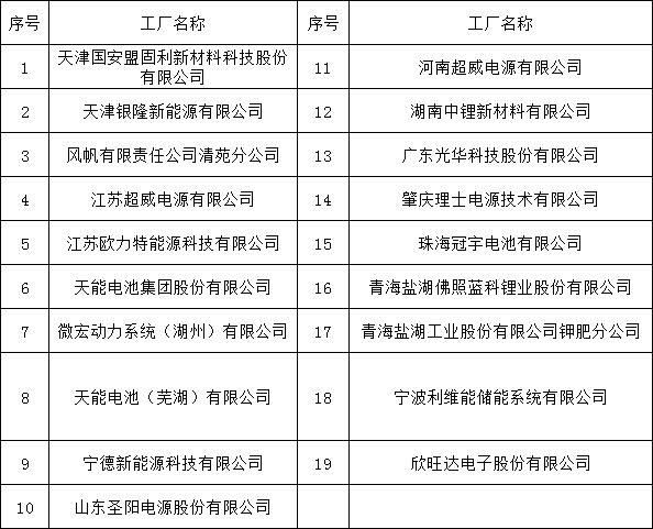 超威/风帆/微宏动力等进入工信部第四批绿色制造名单