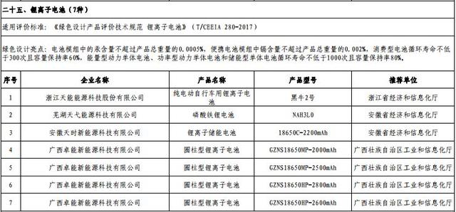 超威/风帆/微宏动力等进入工信部第四批绿色制造名单