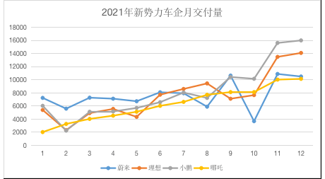 蔚来月均亏2亿元仍欲造手机 600亿现金储备能撑起双线作战？