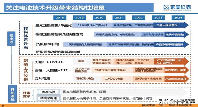 动力电池新技术深度研究：锂电技术升级加速，新趋势新机遇