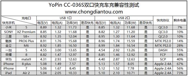 现在的车充做的这么强大 是不是该考虑给自己换一个了