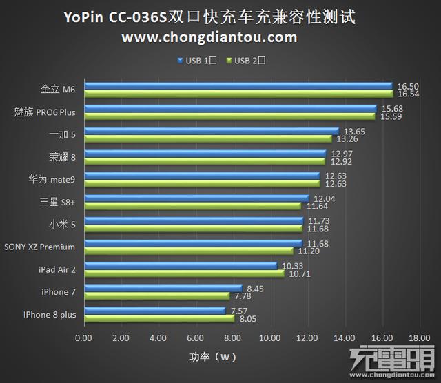 现在的车充做的这么强大 是不是该考虑给自己换一个了