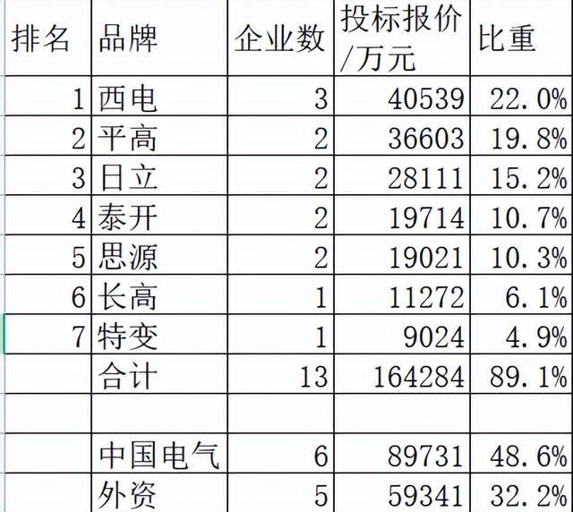 国网组合电器18亿20企分，西电超平高领中国电气占49%日立分15%