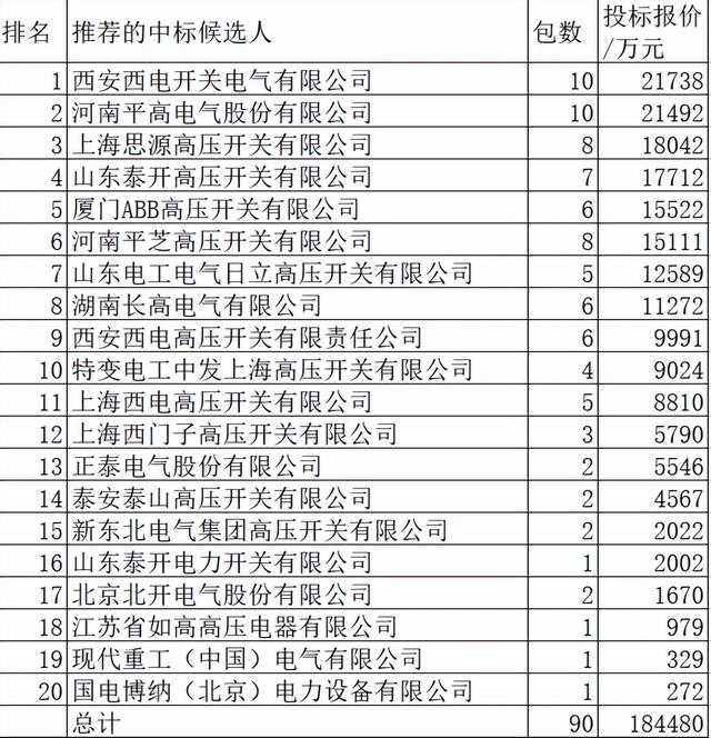 国网组合电器18亿20企分，西电超平高领中国电气占49%日立分15%