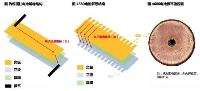 新能源电池大战，4680电池变大了，也变强了