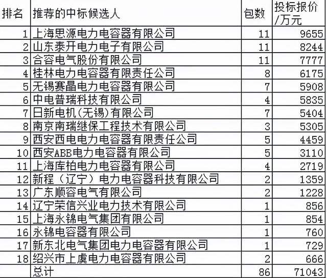 国网电容器7.1亿元18企分，南瑞思源泰开合容4强占52%外资占16%