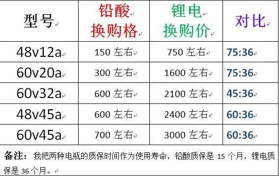 电动车电瓶月销1万组，为什么锂电瓶却没几组，这4点原因才是根本