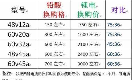 电动车电瓶月销1万组，为什么锂电瓶却没几组，这4点原因才是根本