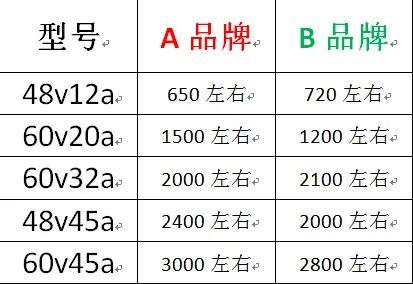 电动车电瓶月销1万组，为什么锂电瓶却没几组，这4点原因才是根本