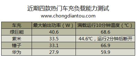 华为、锤子、紫米、绿巨能四款车充大比拼  结果令人意外