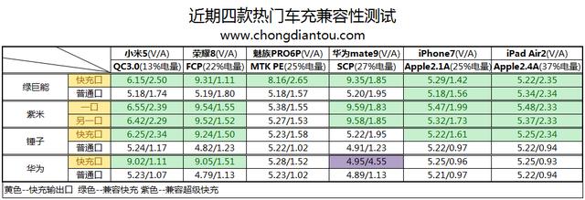 华为、锤子、紫米、绿巨能四款车充大比拼  结果令人意外