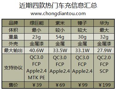 华为、锤子、紫米、绿巨能四款车充大比拼  结果令人意外