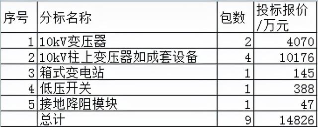 青海电力配网节能变压器1.5亿7企分，正泰罕见35.4%遥遥领先