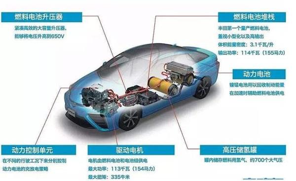 “氢”装上阵｜加氢3分钟续航600公里！带你了解氢能汽车