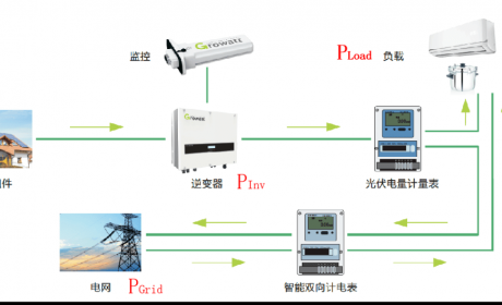 古瑞瓦特：光伏+储能+防逆流项目投资分析