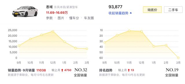 或许会提前上市？东风本田思域e：HEV申报图流出！