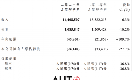 搜狐汽车全球快讯 ｜ 五菱汽车2021年收入144亿 年内亏损扩大109% ...