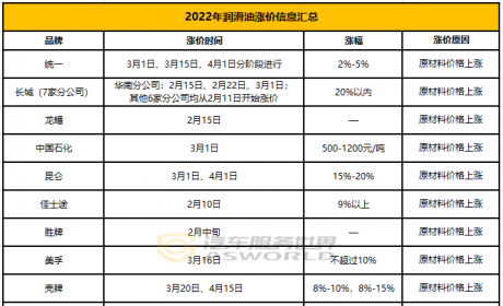 一季度超20家润滑油企业涨价，最高涨幅15%，4成经销商忙补货，门店老板观望 ...