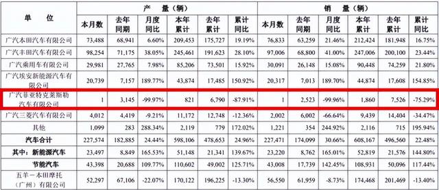 三月销量仅个位数，谁来拯救生死边缘的广汽菲克？