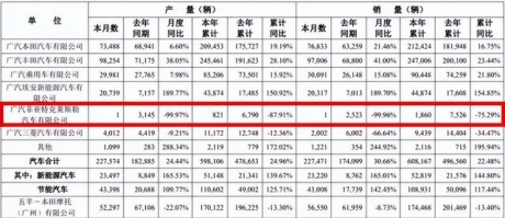 三月销量仅个位数，谁来拯救生死边缘的广汽菲克？