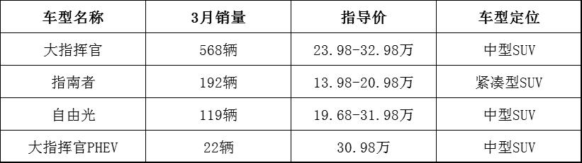 三月销量仅个位数，谁来拯救生死边缘的广汽菲克？