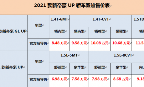 加配不加价，售价6.98万-11.58万元，2021款新帝豪UP轿车双雄超值上市 ...