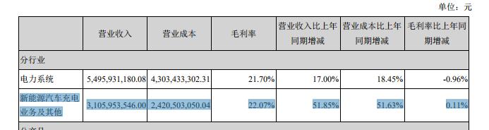 特来电冲刺充电桩第一股：三年亏损超5亿，骗补风波不断