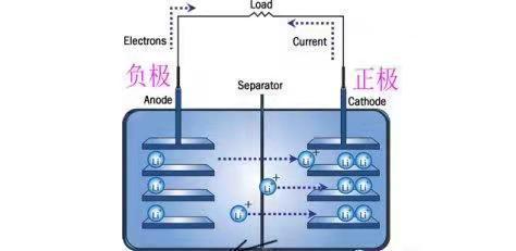 电池奥秘揭示，锂电池的能量库，负极材料介绍