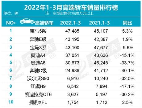 一季度高端轿车销量榜单公布，5系夺冠，整体呈现下行趋势？