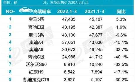 一季度高端轿车销量榜单公布，5系夺冠，整体呈现下行趋势？