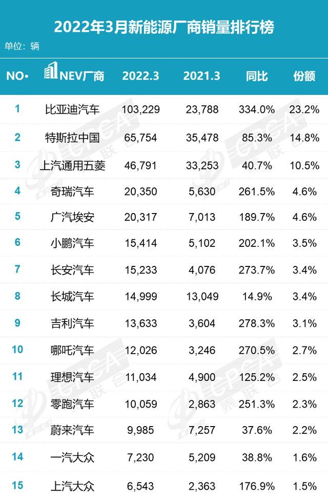 3月新能源零售量与上险量对比：比亚迪持续领跑，零跑还是黑马？