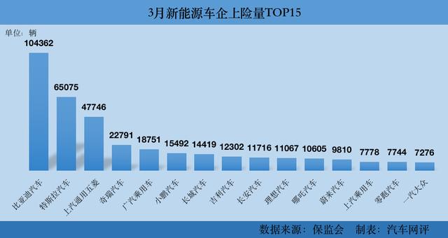 3月新能源零售量与上险量对比：比亚迪持续领跑，零跑还是黑马？