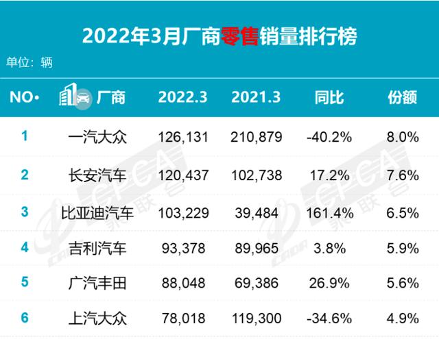 3月新能源零售量与上险量对比：比亚迪持续领跑，零跑还是黑马？