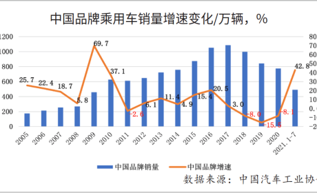 关于中国品牌乘用车向上发展的几点思考