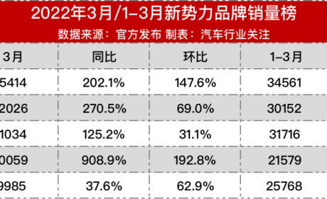 新势力品牌销量榜：蔚来成另类，再次垫底