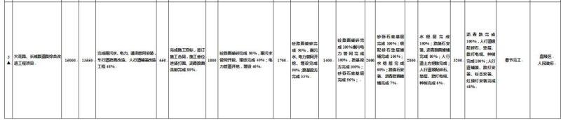 南充：嘉陵区投资3.56亿元的四条城市道路，将建成什么样？