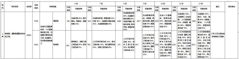 南充：嘉陵区投资3.56亿元的四条城市道路，将建成什么样？