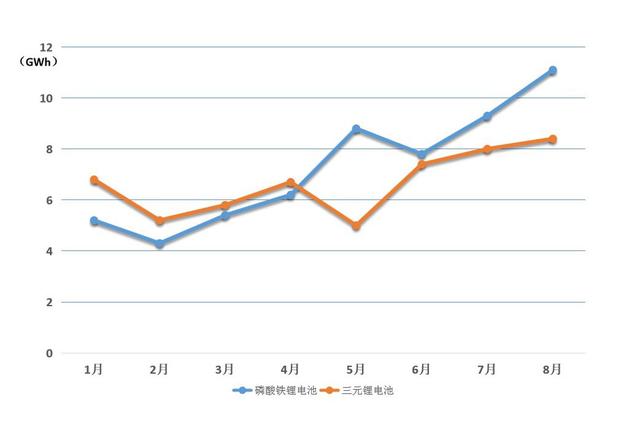 产量占58.3%！安全又便宜的电池是新能源车未来首选？