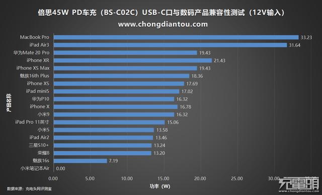 自带电流表1A1C，倍思45W PD车充评测（BS-C02C）