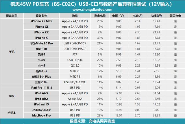 自带电流表1A1C，倍思45W PD车充评测（BS-C02C）