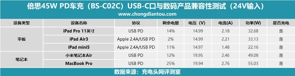 自带电流表1A1C，倍思45W PD车充评测（BS-C02C）