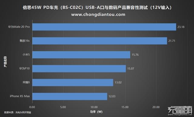 自带电流表1A1C，倍思45W PD车充评测（BS-C02C）