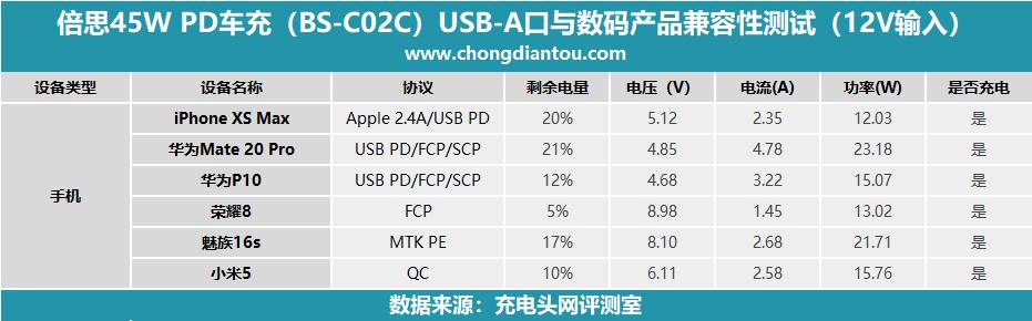 自带电流表1A1C，倍思45W PD车充评测（BS-C02C）