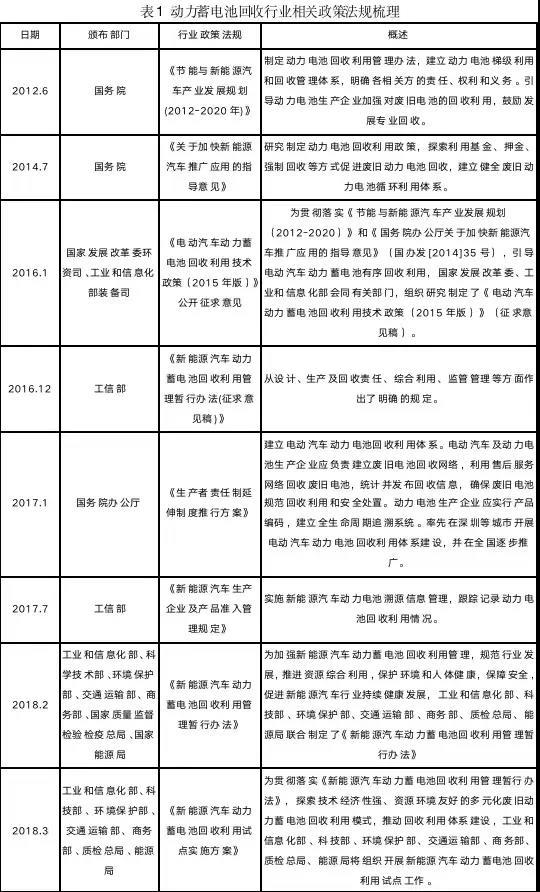 汽车动力电池回收利用：政策梳理与市场规模