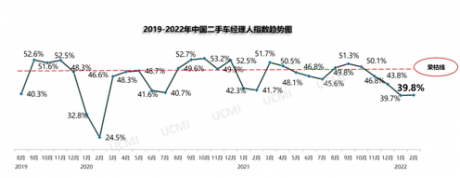 协会发布 | 2022年2月份中国二手车经理人指数为39.8%