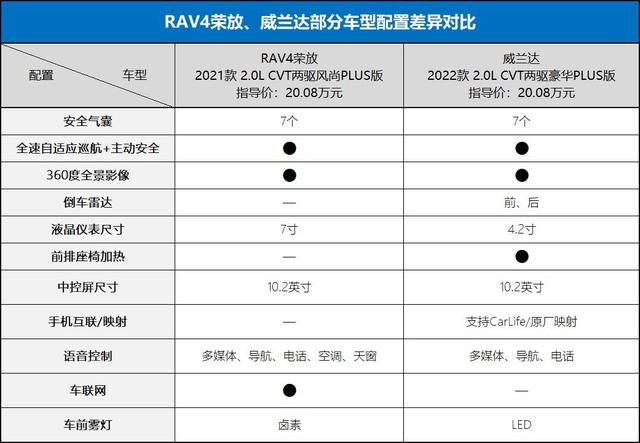 7个配置差异，差价3千，威兰达、RAV4荣放该选谁？