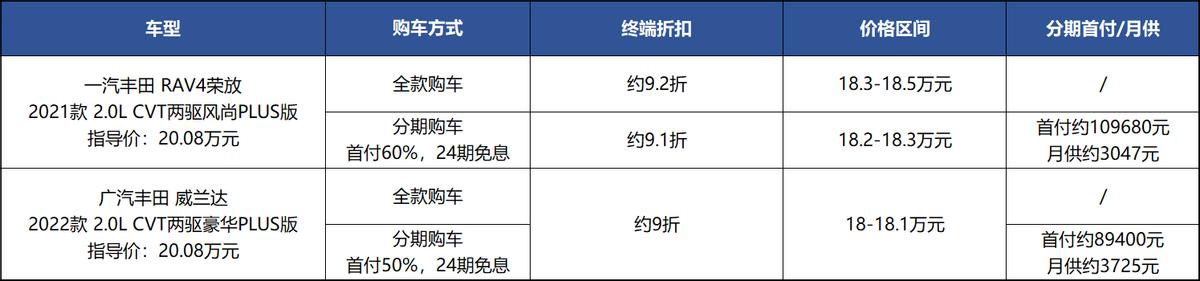 7个配置差异，差价3千，威兰达、RAV4荣放该选谁？