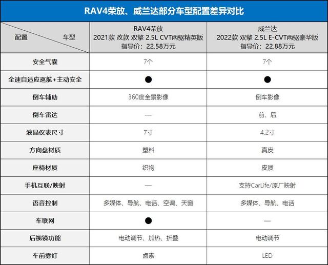 7个配置差异，差价3千，威兰达、RAV4荣放该选谁？